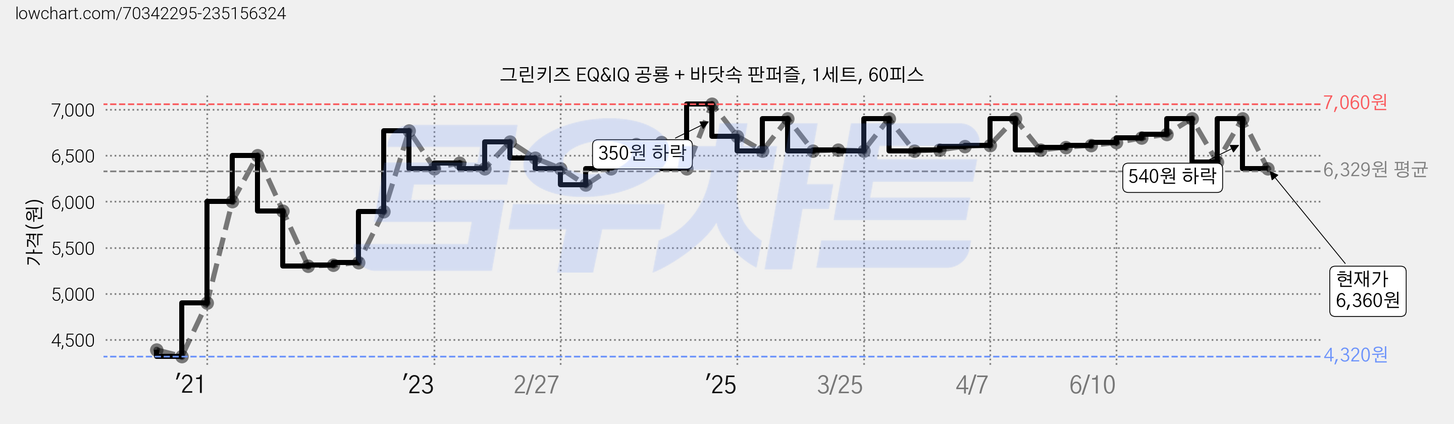 그린키즈 EQ&IQ 공룡 + 바닷속 판퍼즐, 1세트, 60피스 가격 변동 차트, 현재가 6,360원, 관측 최저가 4,320원