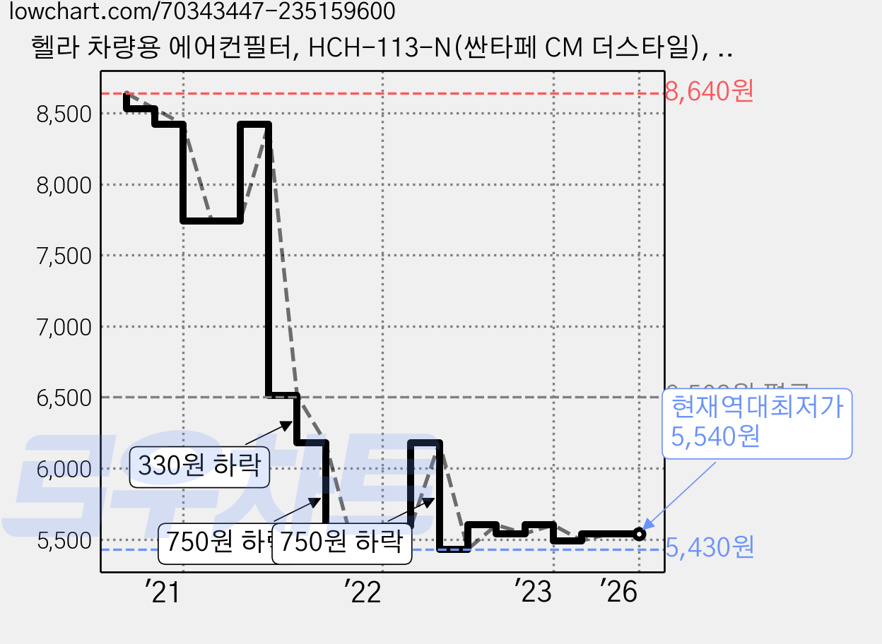 헬라 차량용 에어컨필터, HCH-113-N(싼타페 CM 더스타일), 1개 가격 변동 차트, 현재가 5,540원, 역대최저가