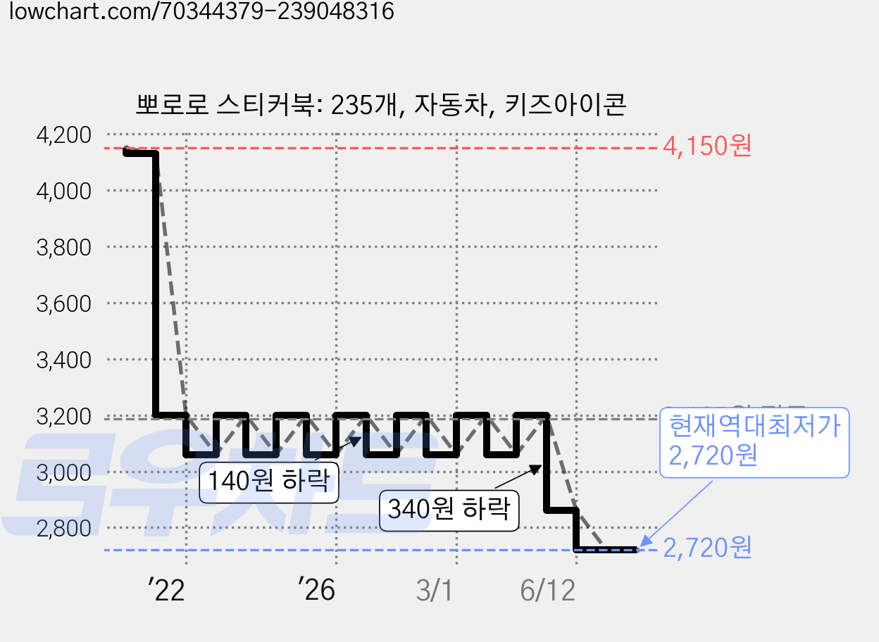 뽀로로 스티커북: 235개, 자동차, 키즈아이콘 가격 변동 차트, 현재가 2,720원, 역대최저가