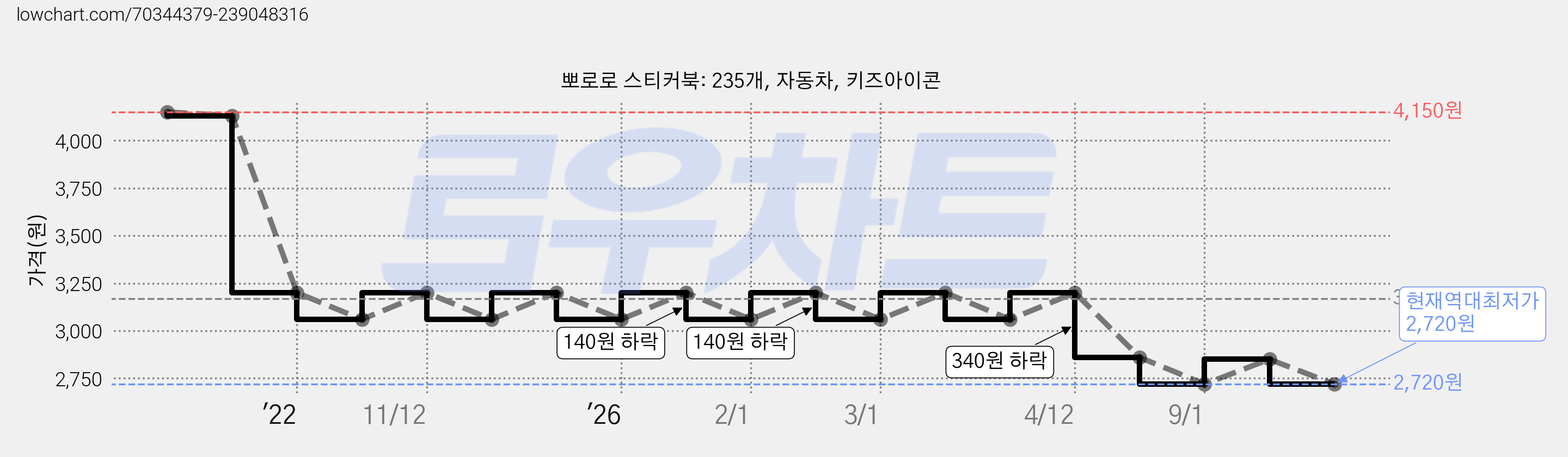 뽀로로 스티커북: 235개, 자동차, 키즈아이콘 가격 변동 차트, 현재가 2,720원, 역대최저가