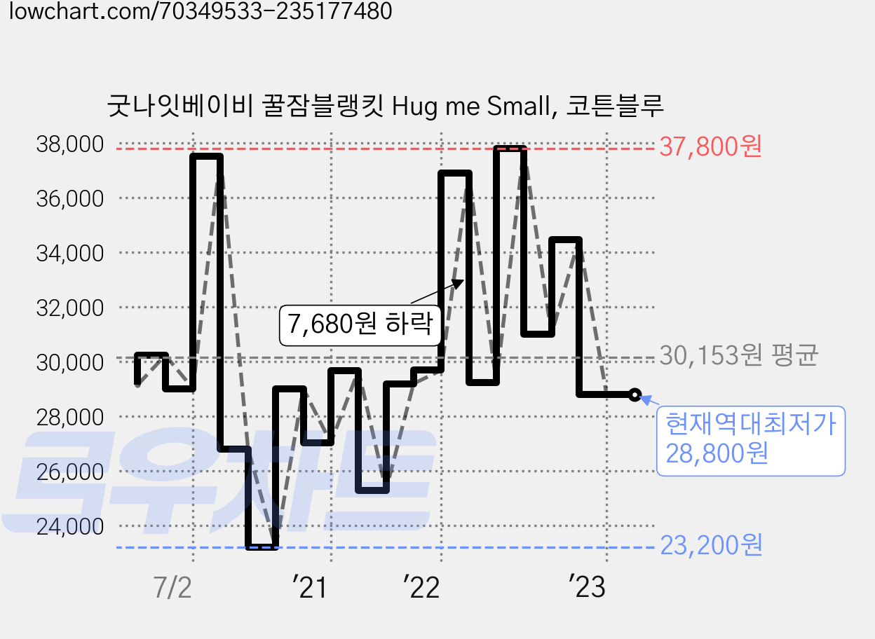 굿나잇베이비 꿀잠블랭킷 Hug me Small, 코튼블루 가격 변동 차트, 현재가 28,800원, 역대최저가