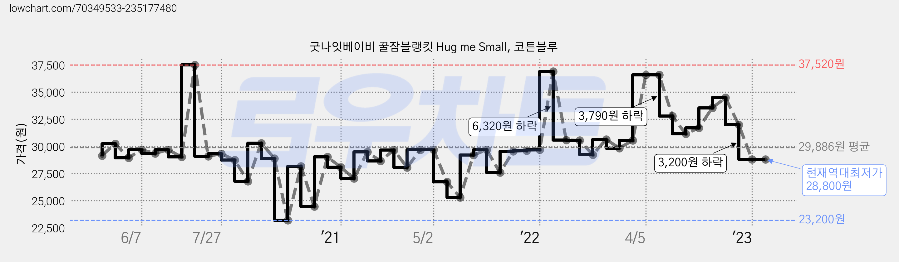 굿나잇베이비 꿀잠블랭킷 Hug me Small, 코튼블루 가격 변동 차트, 현재가 28,800원, 역대최저가
