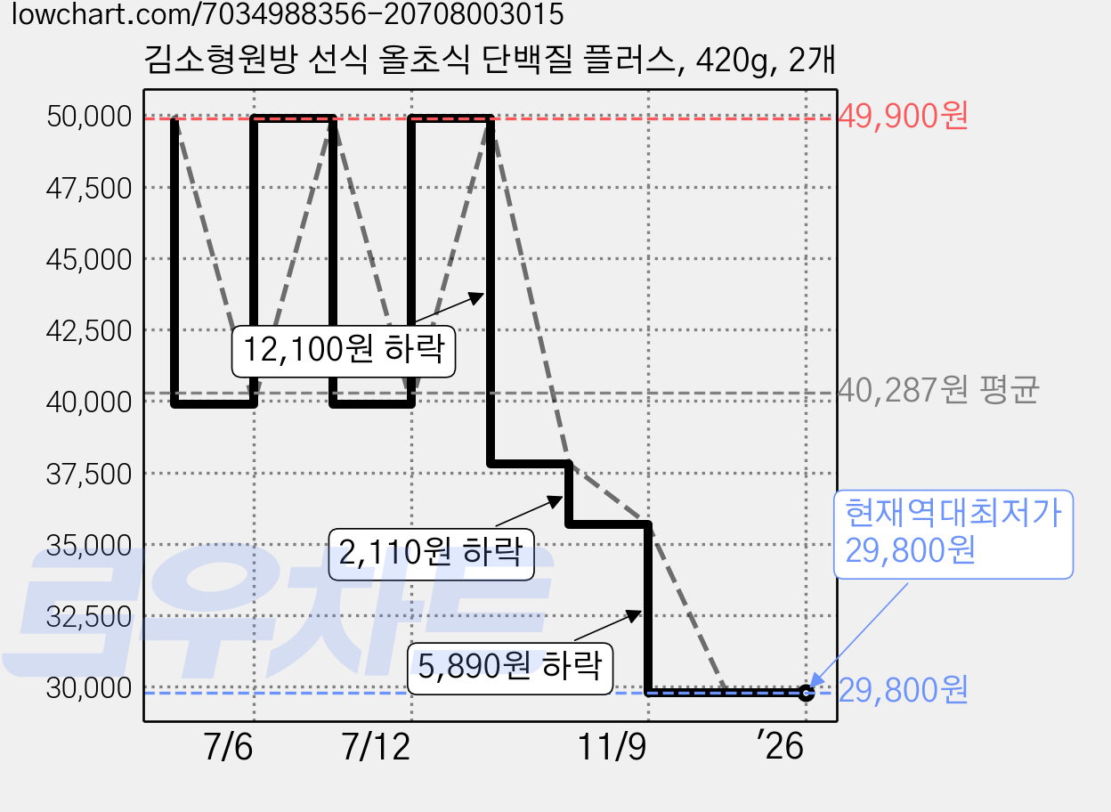 김소형원방 선식 올초식 단백질 플러스, 420g, 2개 가격 변동 차트, 현재가 29,800원, 역대최저가