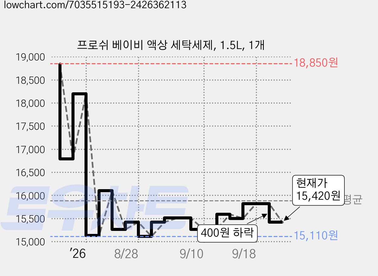 프로쉬 베이비 액상 세탁세제, 1.5L, 1개 가격 변동 차트, 현재가 15,420원, 관측 최저가 15,100원