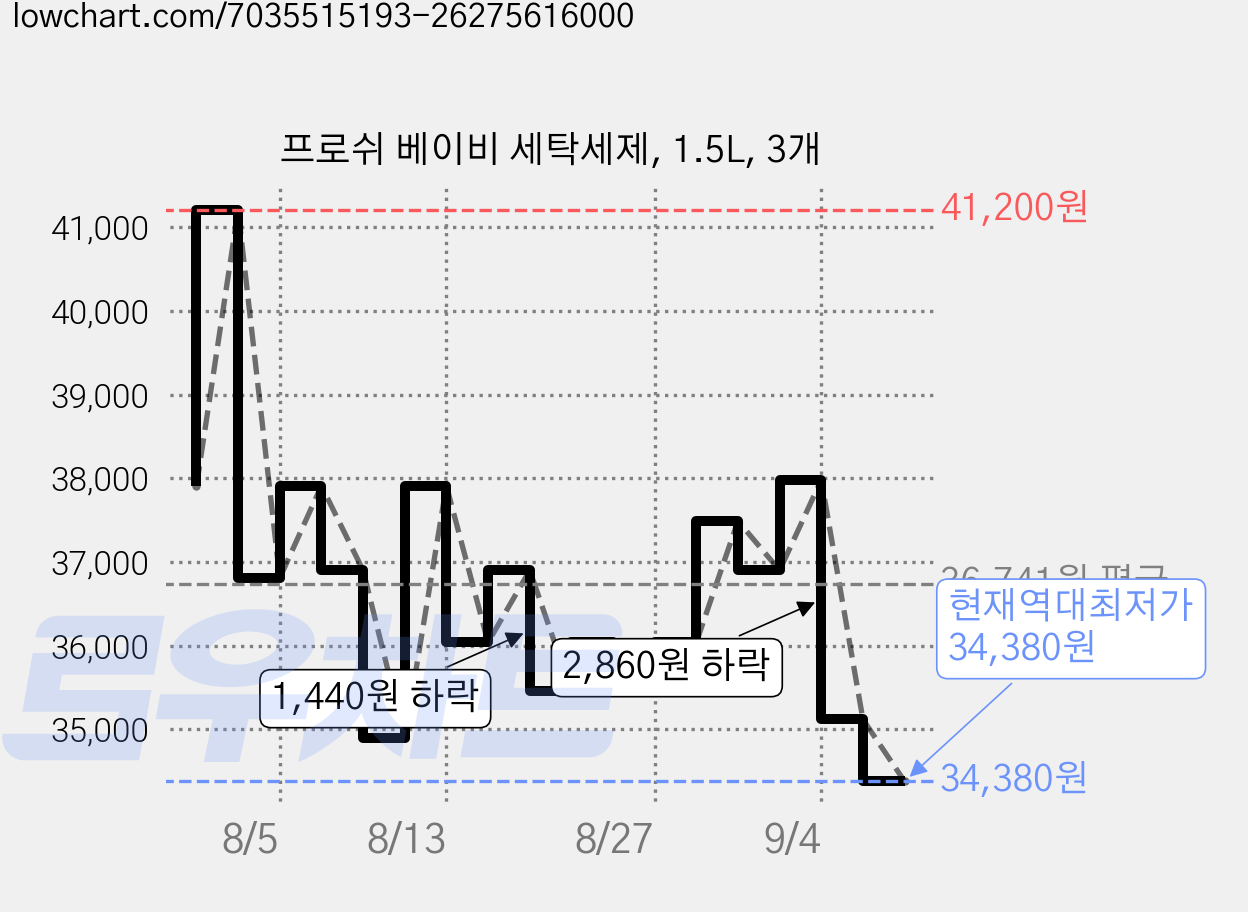 프로쉬 베이비 세탁세제, 1.5L, 3개 가격 변동 차트, 현재가 34,380원, 역대최저가