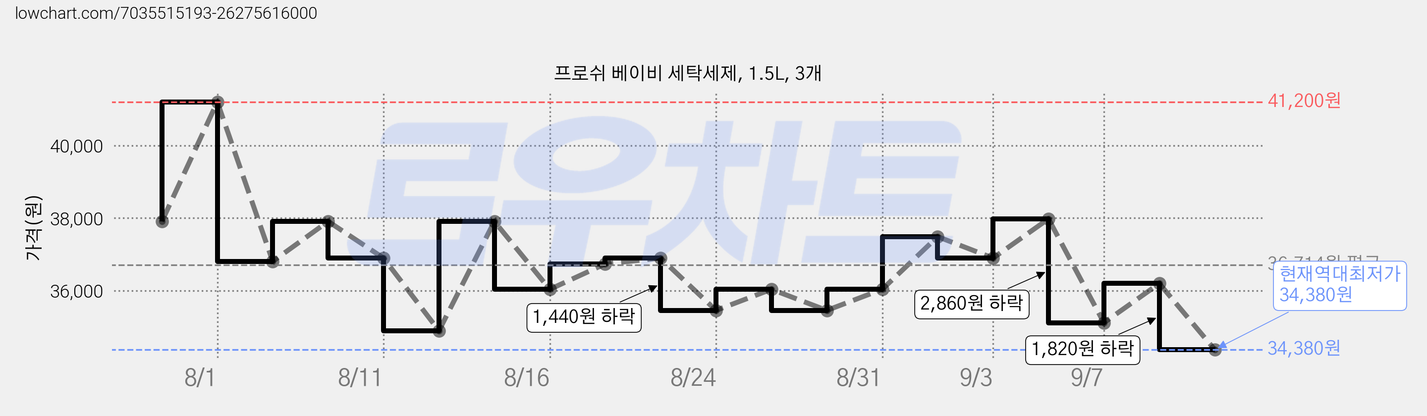 프로쉬 베이비 세탁세제, 1.5L, 3개 가격 변동 차트, 현재가 34,380원, 역대최저가