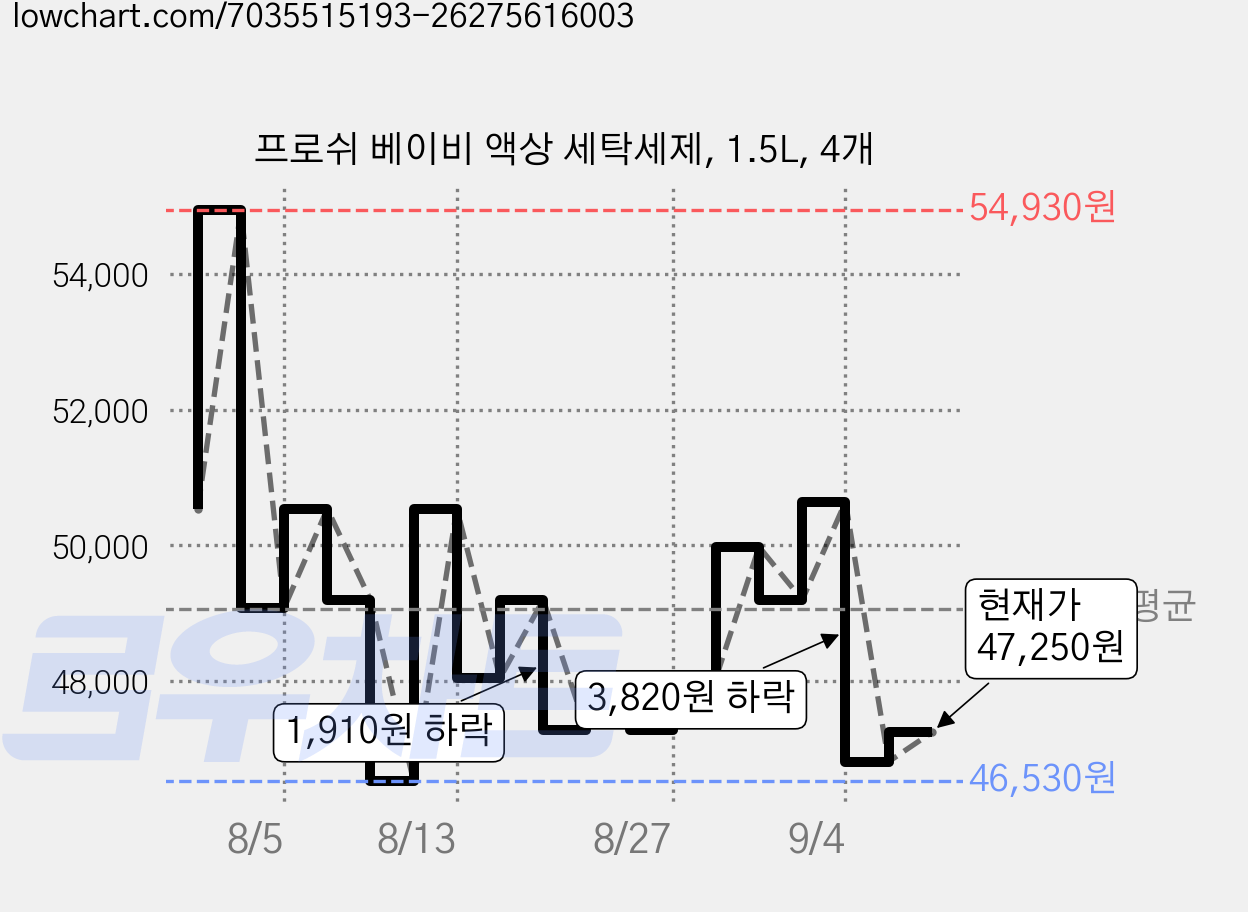 프로쉬 베이비 액상 세탁세제, 1.5L, 4개 가격 변동 차트, 현재가 47,250원, 관측 최저가 46,530원