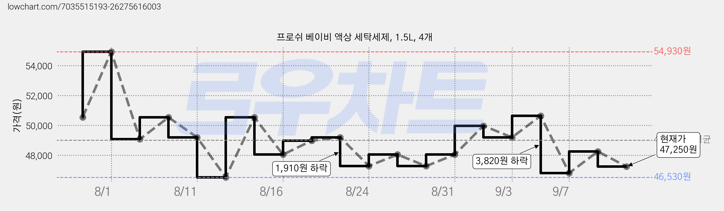 프로쉬 베이비 액상 세탁세제, 1.5L, 4개 가격 변동 차트, 현재가 47,250원, 관측 최저가 46,530원