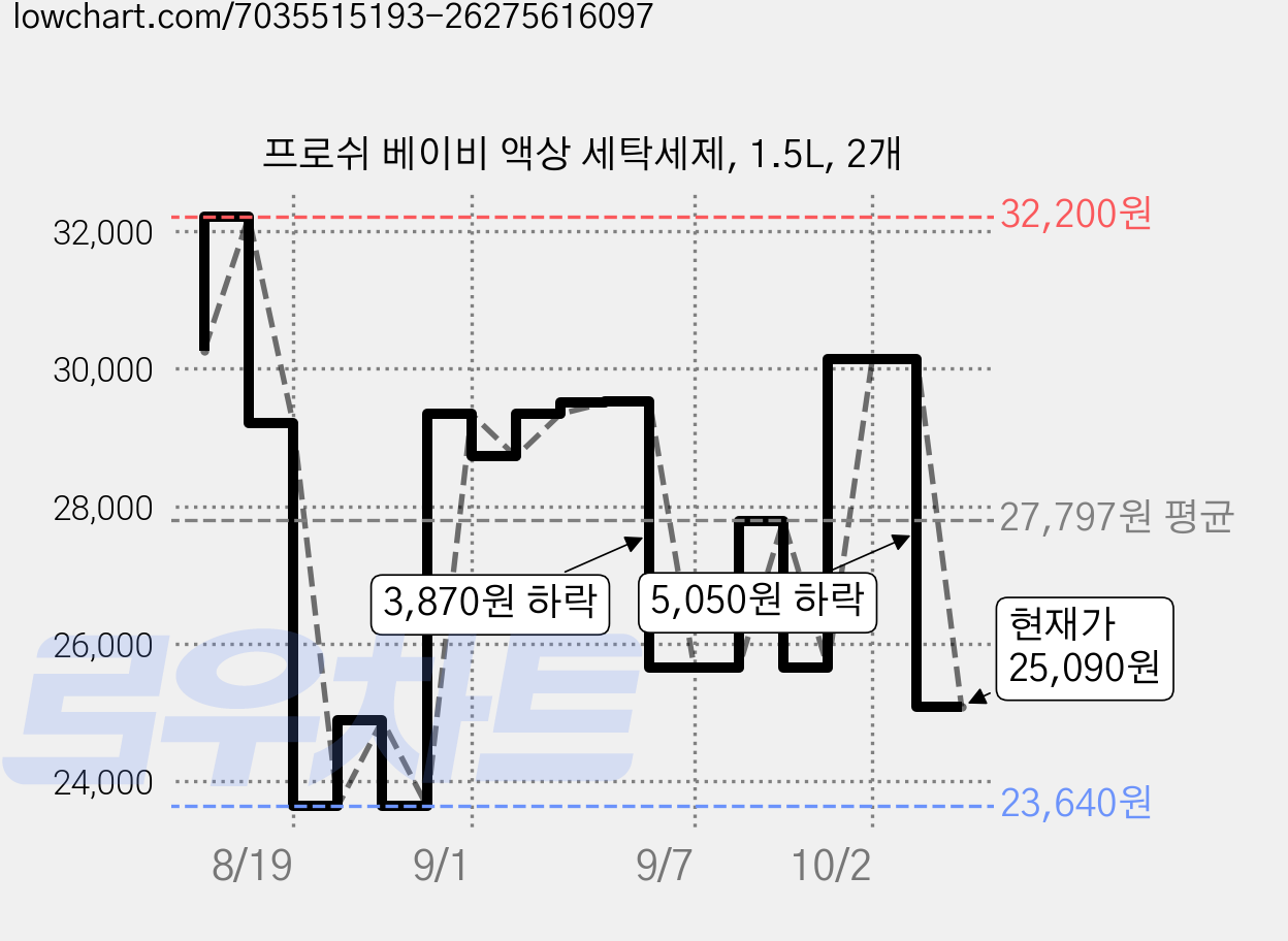 프로쉬 베이비 액상 세탁세제, 1.5L, 2개 가격 변동 차트, 현재가 25,090원, 관측 최저가 23,640원