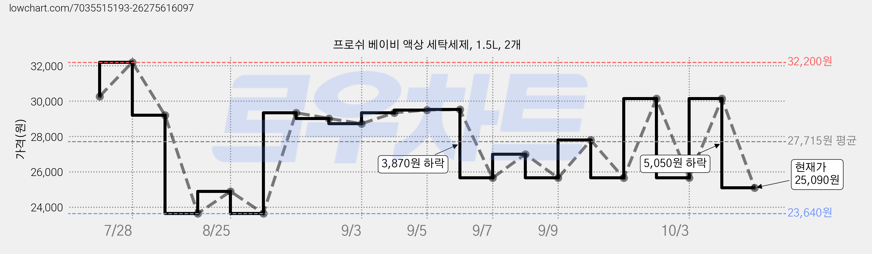 프로쉬 베이비 액상 세탁세제, 1.5L, 2개 가격 변동 차트, 현재가 25,090원, 관측 최저가 23,640원