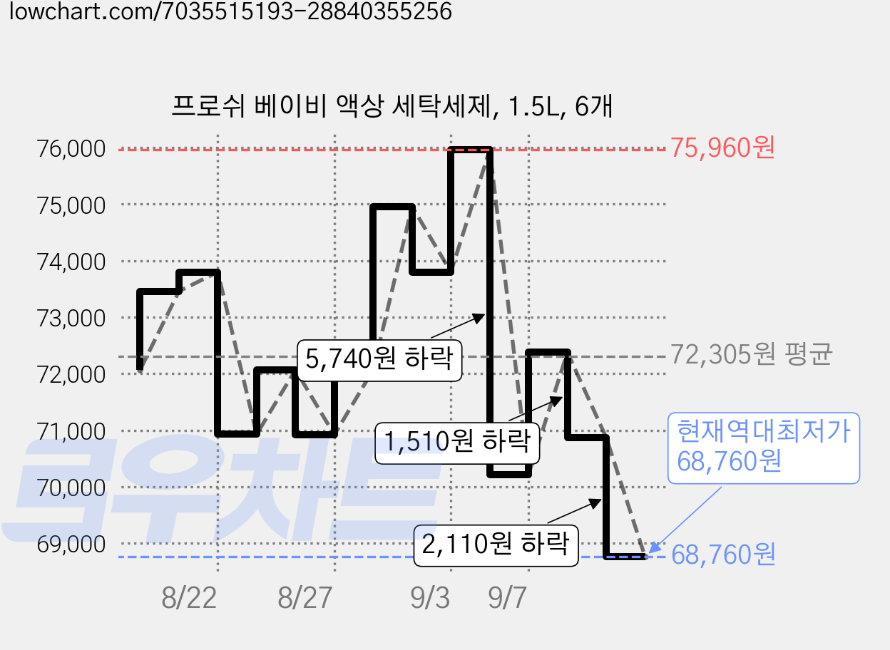 프로쉬 베이비 액상 세탁세제, 1.5L, 6개 가격 변동 차트, 현재가 68,760원, 역대최저가