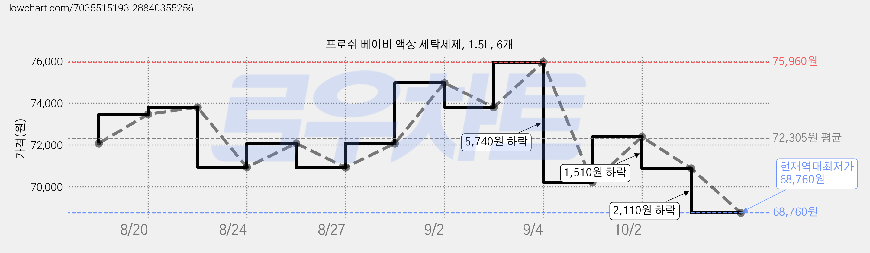 프로쉬 베이비 액상 세탁세제, 1.5L, 6개 가격 변동 차트, 현재가 68,760원, 역대최저가