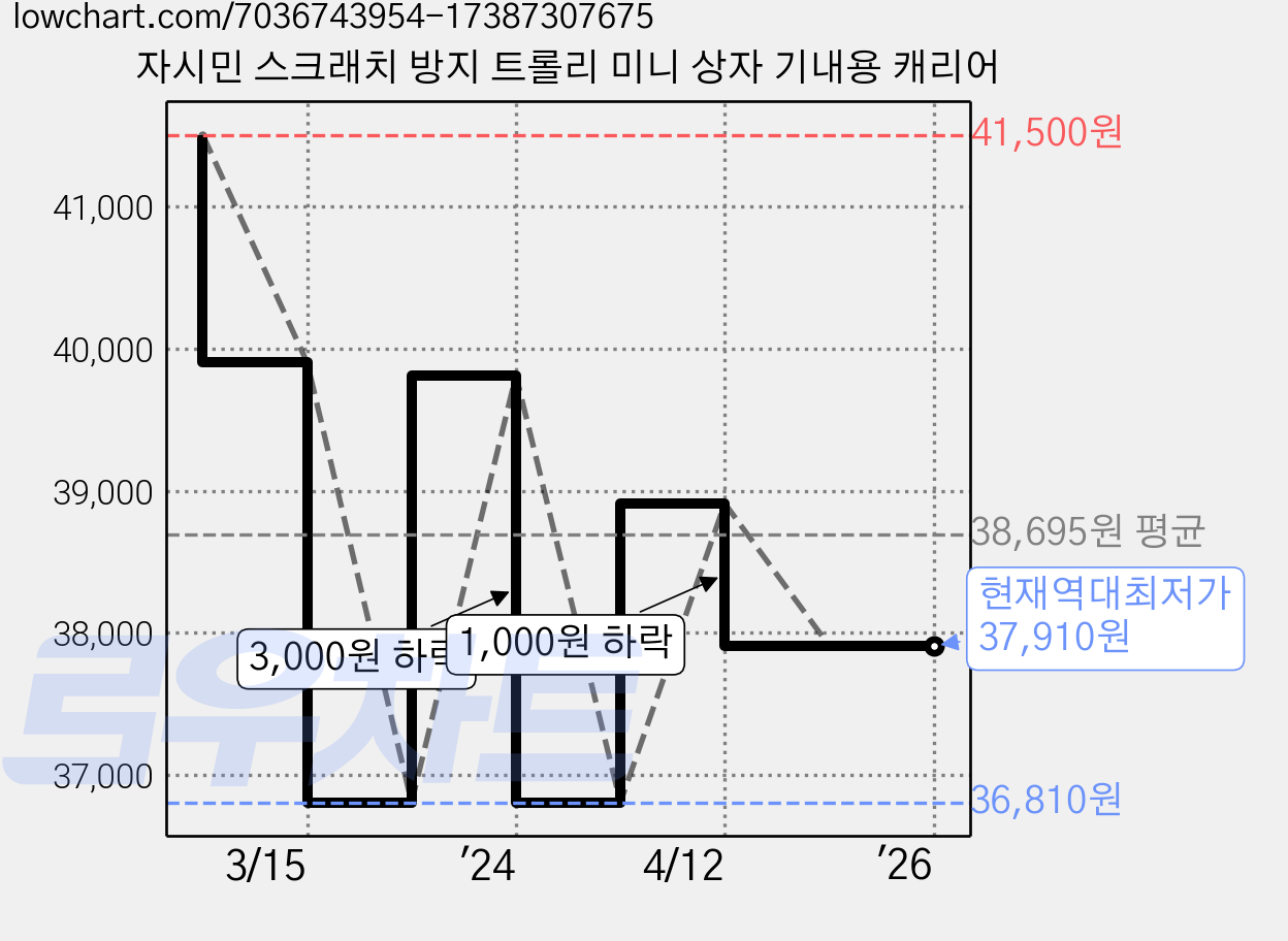 자시민 스크래치 방지 트롤리 미니 상자 기내용 캐리어 가격 변동 차트, 현재가 37,910원, 역대최저가