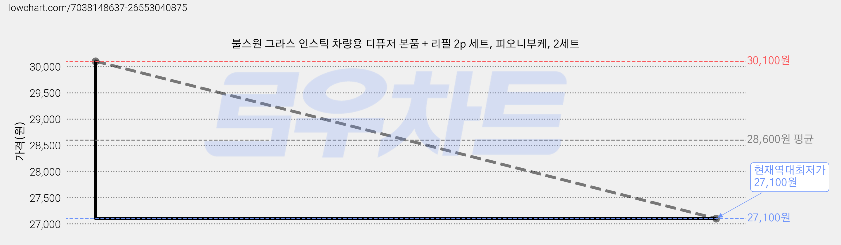 불스원 그라스 인스틱 차량용 디퓨저 본품 + 리필 2p 세트, 피오니부케, 2세트 가격 변동 차트, 현재가 27,100원, 역대최저가
