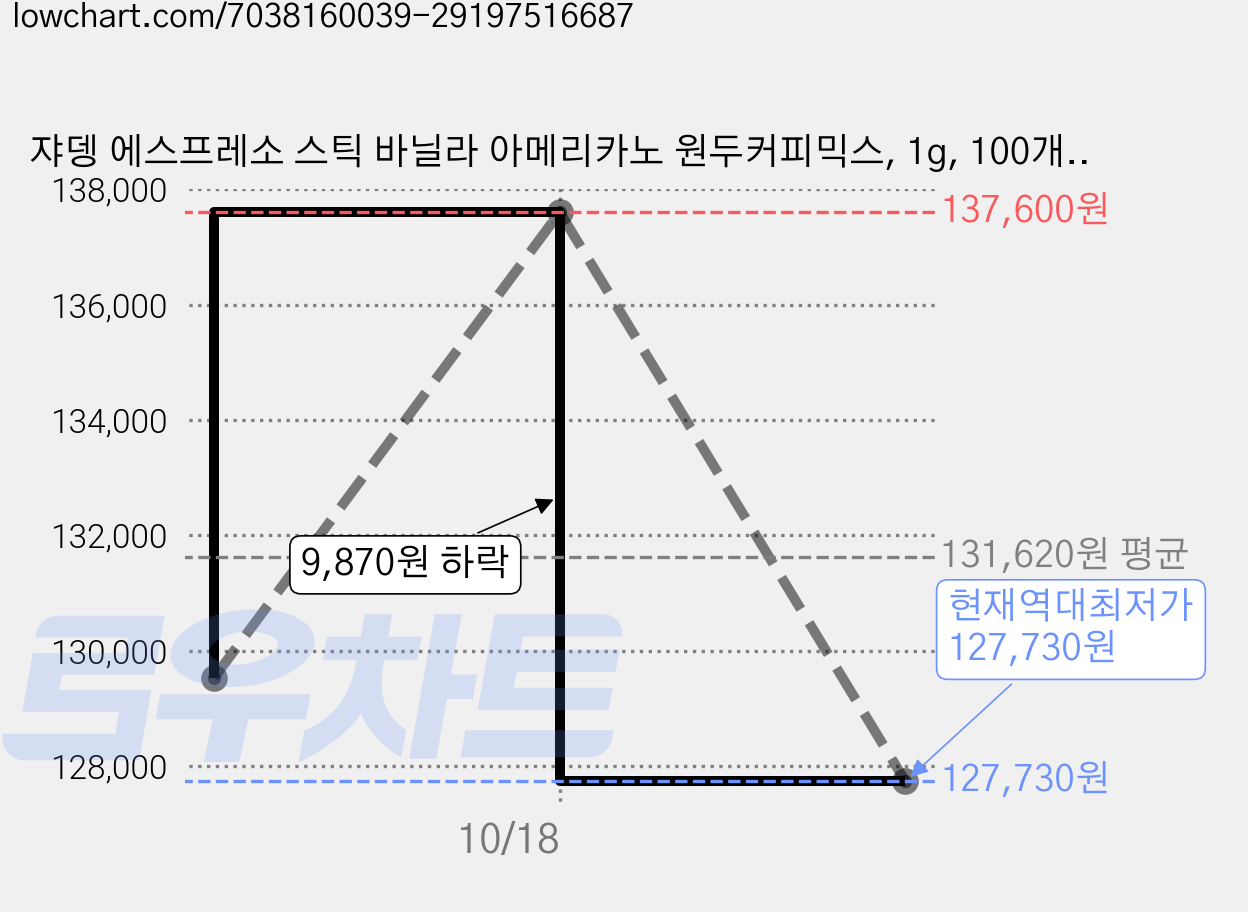 쟈뎅 에스프레소 스틱 바닐라 아메리카노 원두커피믹스, 1g, 100개입, 10개 가격 변동 차트, 현재가 127,730원, 역대최저가