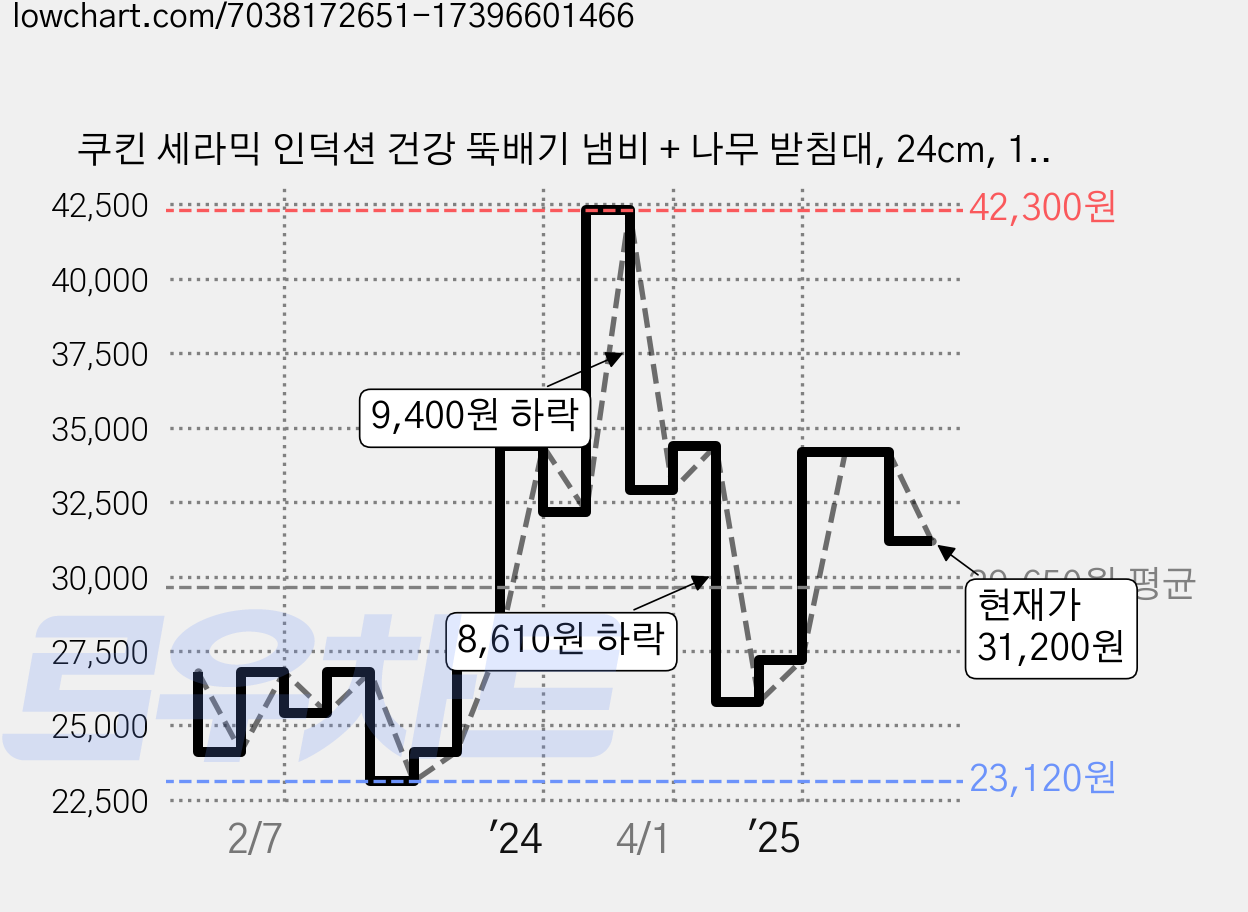쿠킨 세라믹 인덕션 건강 뚝배기 냄비 + 나무 받침대, 24cm, 1개 가격 변동 차트, 현재가 31,200원, 관측 최저가 23,120원