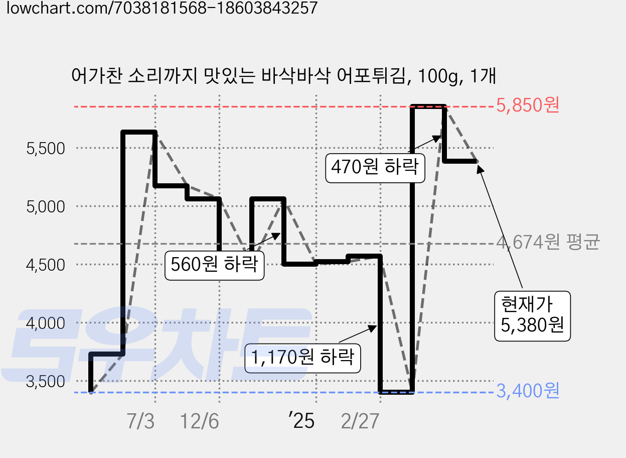어가찬 소리까지 맛있는 바삭바삭 어포튀김, 100g, 1개 가격 변동 차트, 현재가 5,380원, 관측 최저가 3,400원