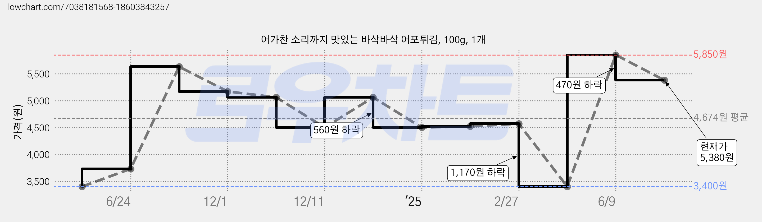 어가찬 소리까지 맛있는 바삭바삭 어포튀김, 100g, 1개 가격 변동 차트, 현재가 5,380원, 관측 최저가 3,400원