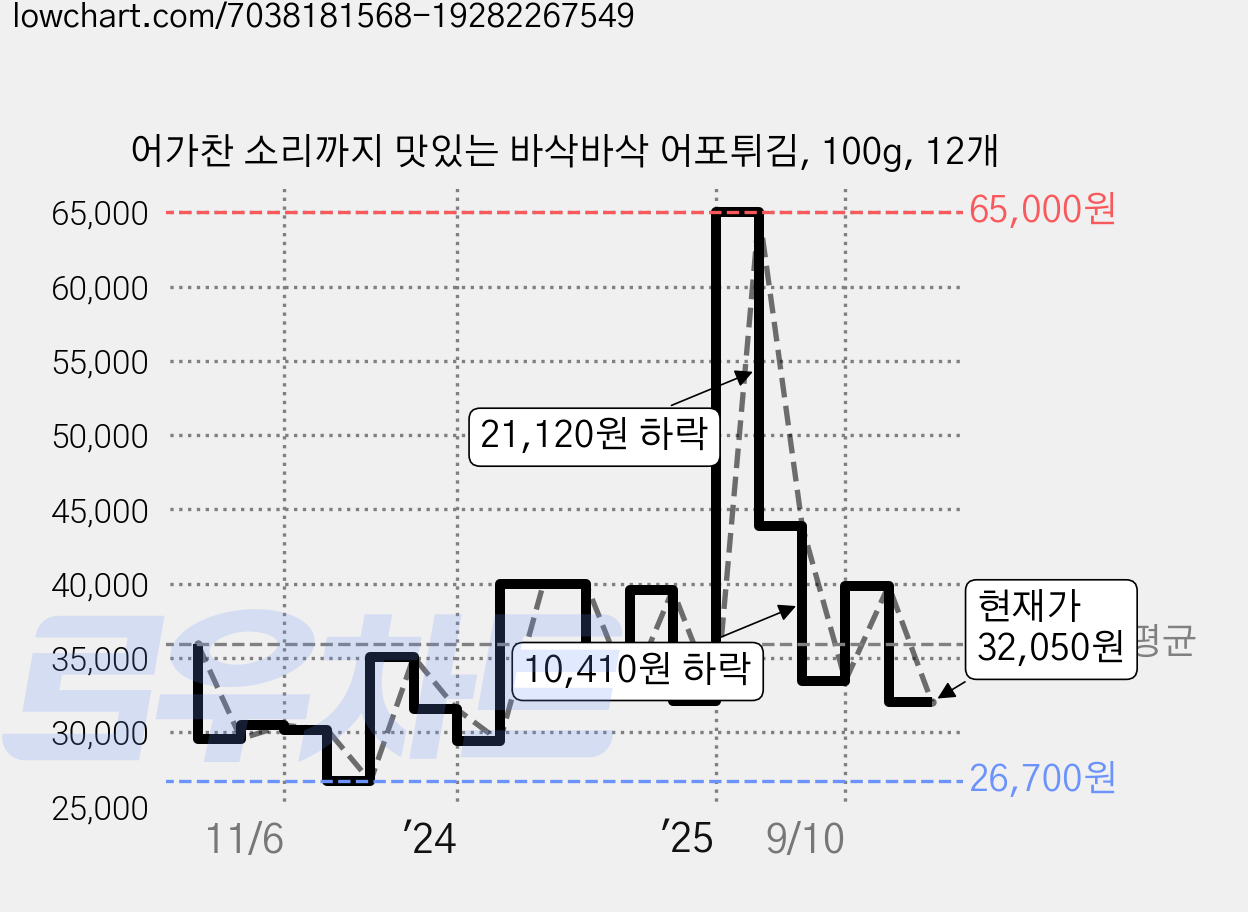 어가찬 소리까지 맛있는 바삭바삭 어포튀김, 100g, 12개 가격 변동 차트, 현재가 32,050원, 관측 최저가 22,980원