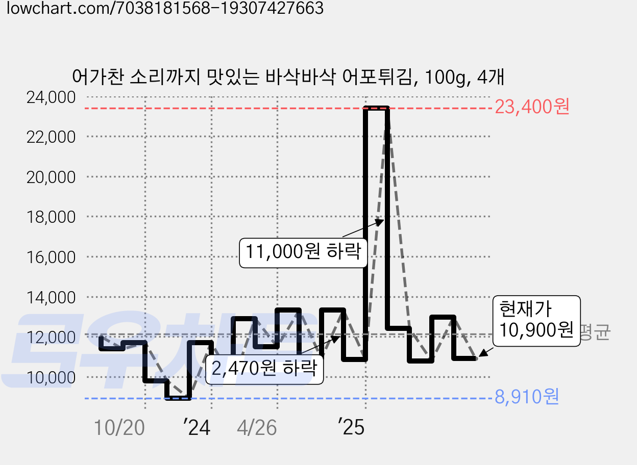 어가찬 소리까지 맛있는 바삭바삭 어포튀김, 100g, 4개 가격 변동 차트, 현재가 10,900원, 관측 최저가 8,910원