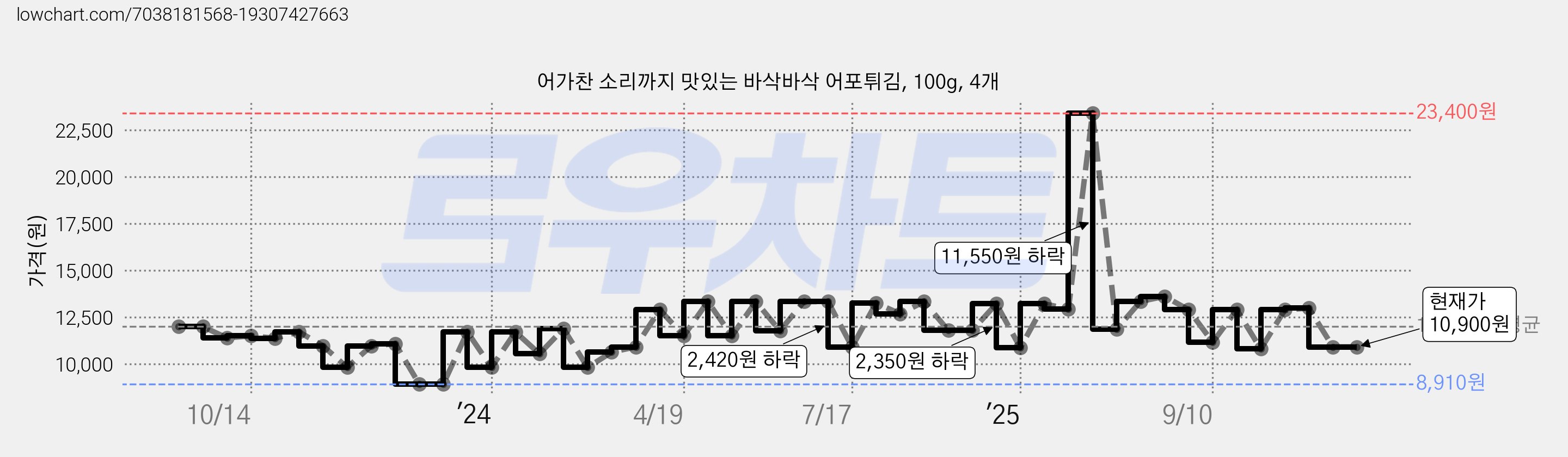 어가찬 소리까지 맛있는 바삭바삭 어포튀김, 100g, 4개 가격 변동 차트, 현재가 10,900원, 관측 최저가 8,910원