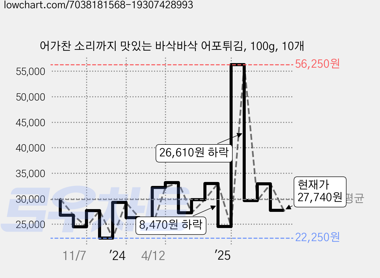 어가찬 소리까지 맛있는 바삭바삭 어포튀김, 100g, 10개 가격 변동 차트, 현재가 27,740원, 관측 최저가 22,250원