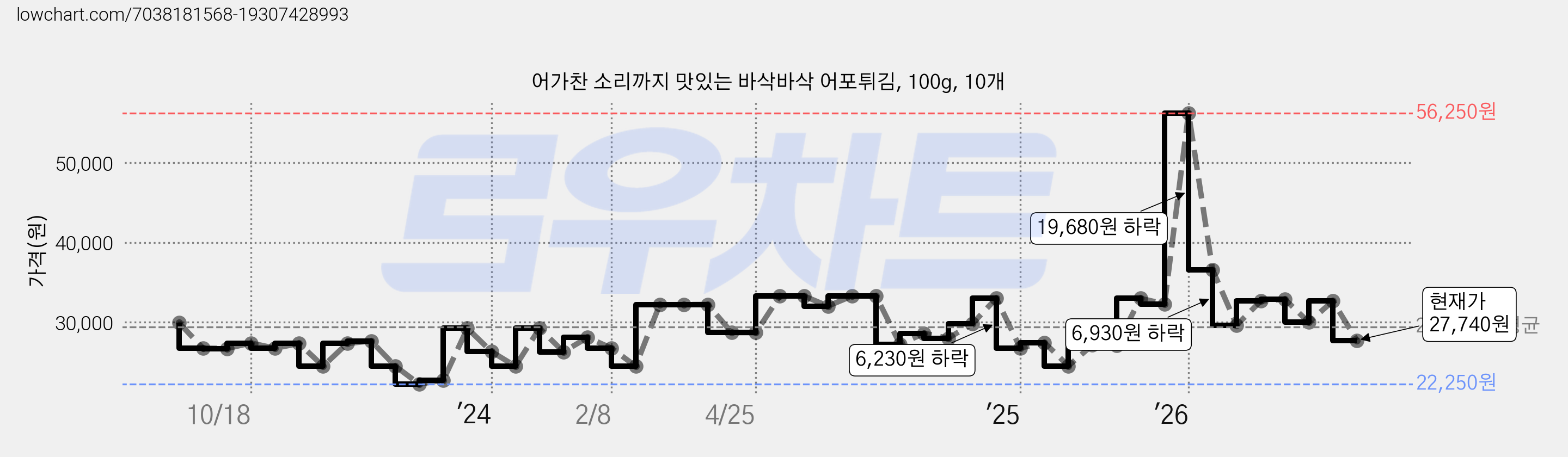 어가찬 소리까지 맛있는 바삭바삭 어포튀김, 100g, 10개 가격 변동 차트, 현재가 27,740원, 관측 최저가 22,250원