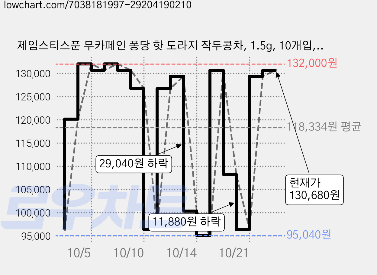 제임스티스푼 무카페인 퐁당 핫 도라지 작두콩차, 1.5g, 10개입, 60개 가격 변동 차트, 현재가 130,680원, 관측 최저가 95,040원