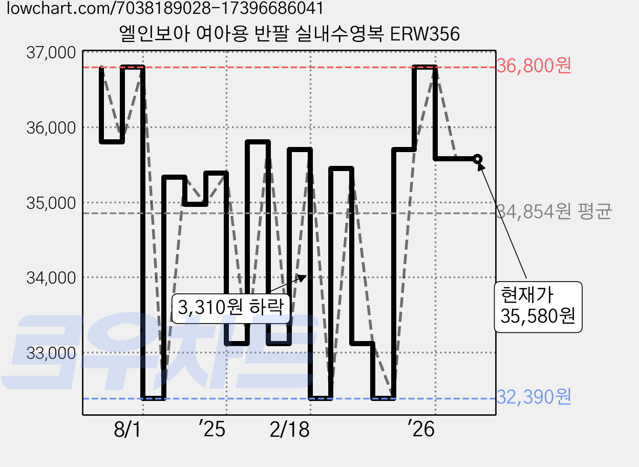 엘인보아 여아용 반팔 실내수영복 ERW356 가격 변동 차트, 현재가 35,580원, 관측 최저가 29,440원
