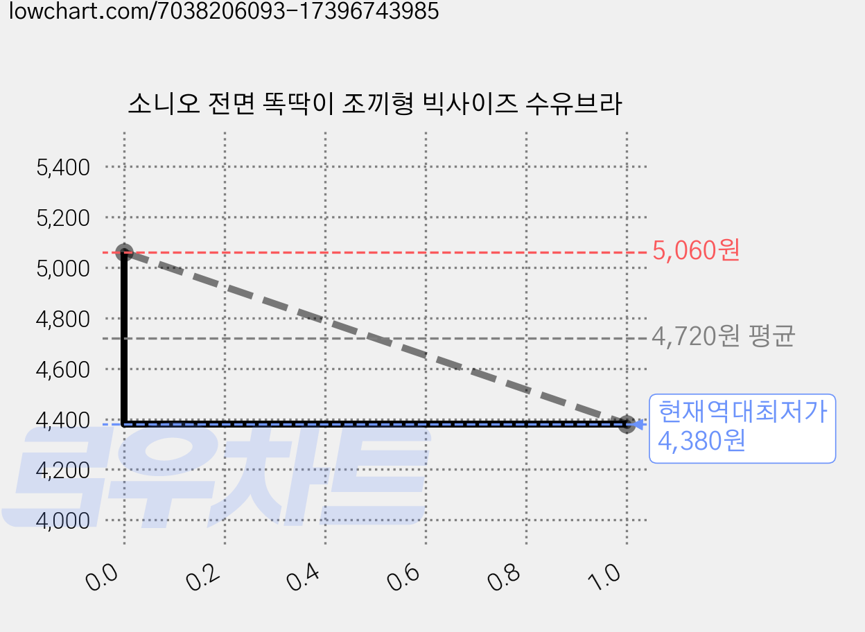 소니오 전면 똑딱이 조끼형 빅사이즈 수유브라 가격 변동 차트, 현재가 4,380원, 역대최저가