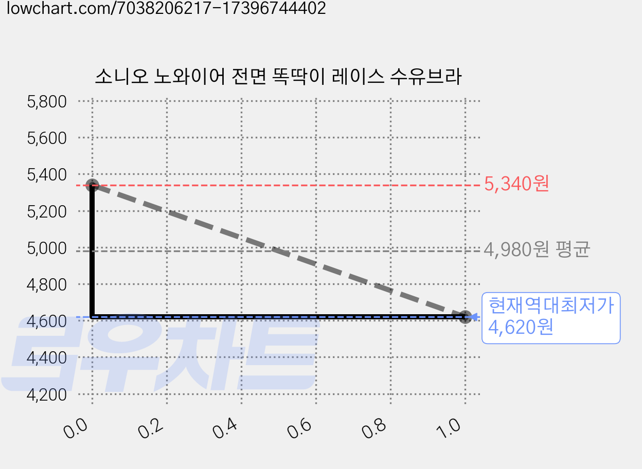 소니오 노와이어 전면 똑딱이 레이스 수유브라 가격 변동 차트, 현재가 4,620원, 역대최저가