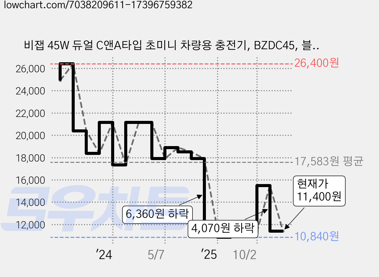 비잽 45W 듀얼 C앤A타입 초미니 차량용 충전기, BZDC45, 블랙 가격 변동 차트, 현재가 11,400원, 관측 최저가 10,840원