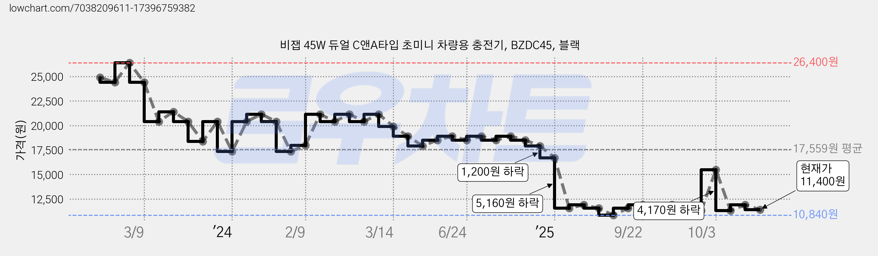 비잽 45W 듀얼 C앤A타입 초미니 차량용 충전기, BZDC45, 블랙 가격 변동 차트, 현재가 11,400원, 관측 최저가 10,840원