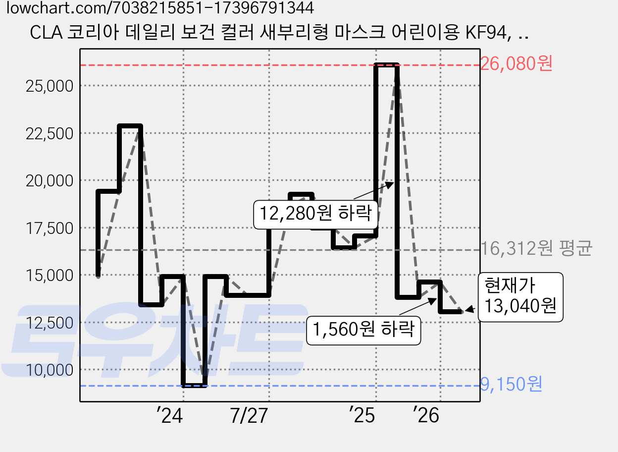 CLA 코리아 데일리 보건 컬러 새부리형 마스크 어린이용 KF94, 25개입, 2개, 시에라블루 가격 변동 차트, 현재가 13,040원, 관측 최저가 9,150원