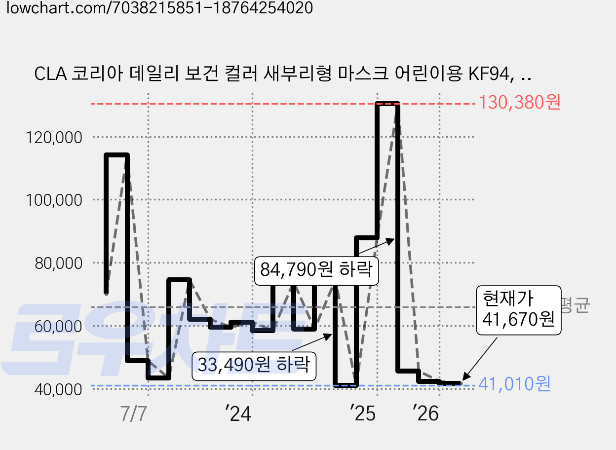 CLA 코리아 데일리 보건 컬러 새부리형 마스크 어린이용 KF94, 25개입, 10개, 핑크 가격 변동 차트, 현재가 41,670원, 관측 최저가 41,010원