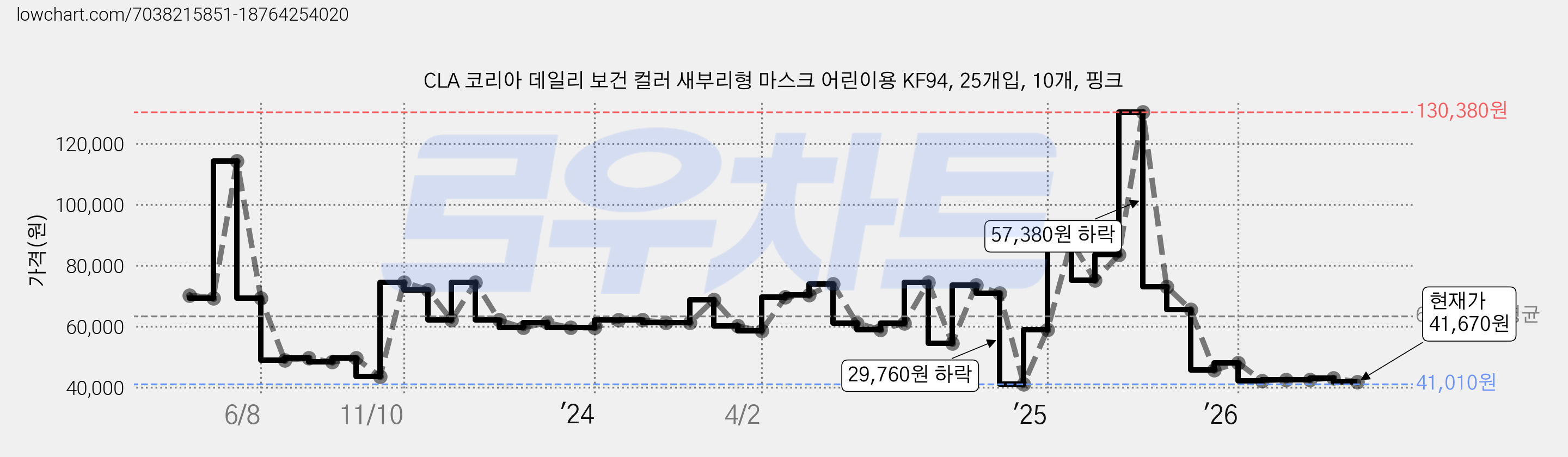 CLA 코리아 데일리 보건 컬러 새부리형 마스크 어린이용 KF94, 25개입, 10개, 핑크 가격 변동 차트, 현재가 41,670원, 관측 최저가 41,010원