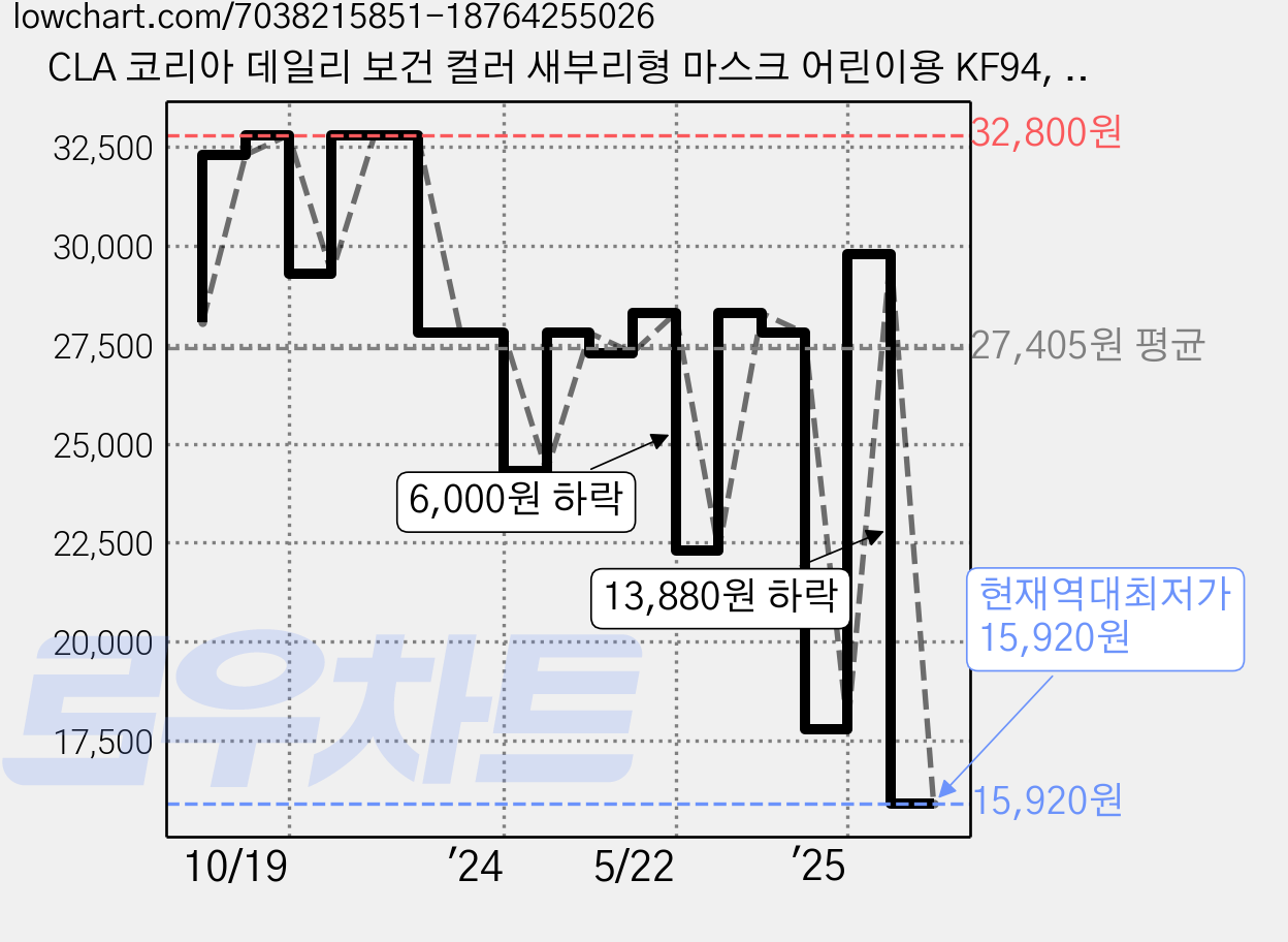CLA 코리아 데일리 보건 컬러 새부리형 마스크 어린이용 KF94, 25개입, 4개, 화이트 가격 변동 차트, 현재가 15,920원, 역대최저가