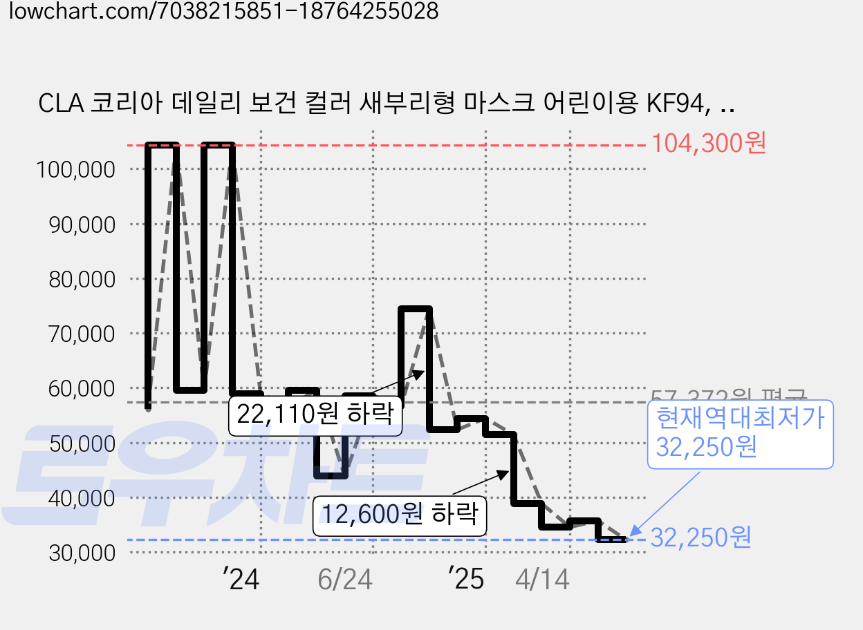 CLA 코리아 데일리 보건 컬러 새부리형 마스크 어린이용 KF94, 25개입, 8개, 라이트퍼플 가격 변동 차트, 현재가 32,250원, 역대최저가