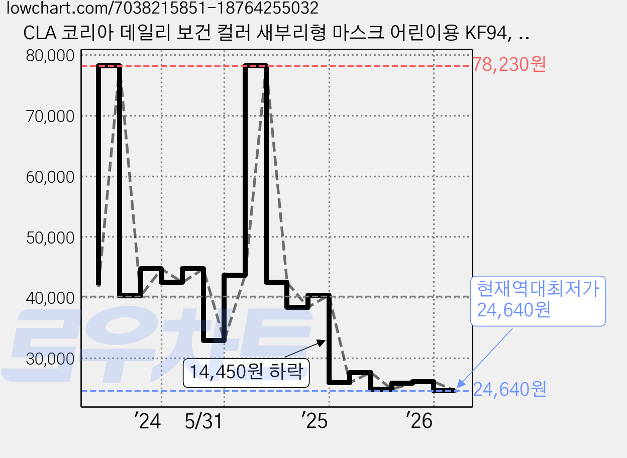 CLA 코리아 데일리 보건 컬러 새부리형 마스크 어린이용 KF94, 25개입, 6개, 라이트퍼플 가격 변동 차트, 현재가 24,640원, 역대최저가