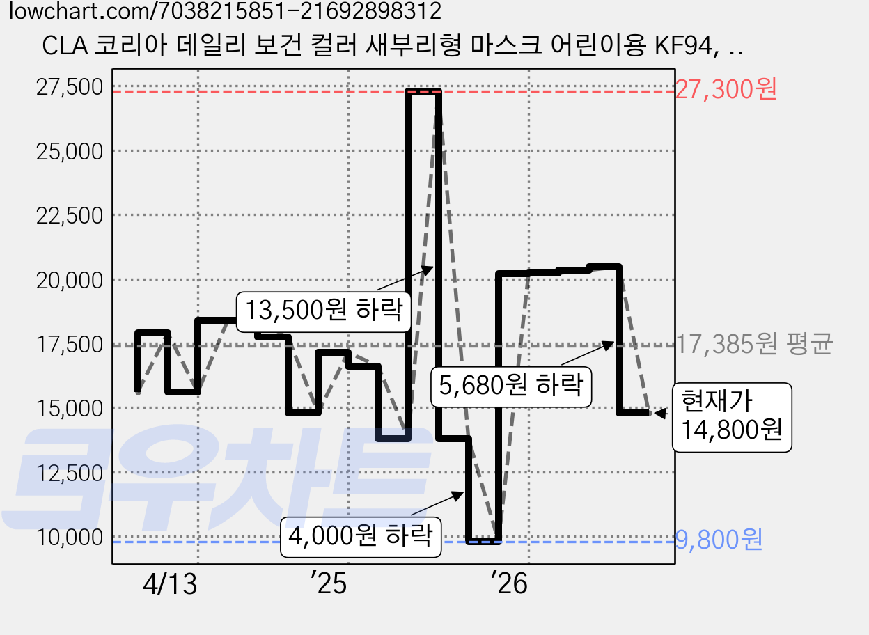 CLA 코리아 데일리 보건 컬러 새부리형 마스크 어린이용 KF94, 25개입, 2개, 스킨베이지 가격 변동 차트, 현재가 14,800원, 관측 최저가 9,800원
