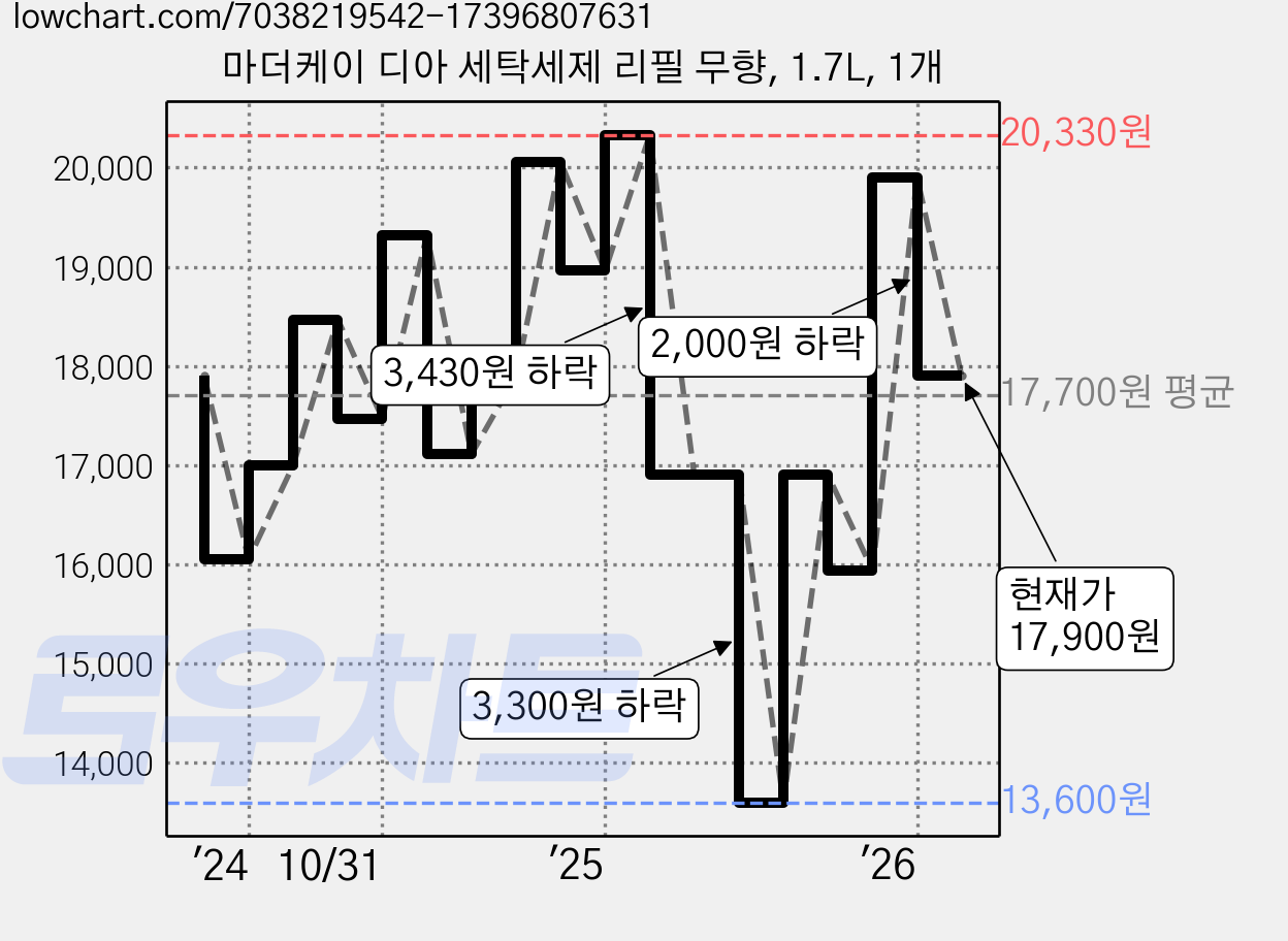마더케이 디아 세탁세제 리필 무향, 1.7L, 1개 가격 변동 차트, 현재가 17,900원, 관측 최저가 13,600원