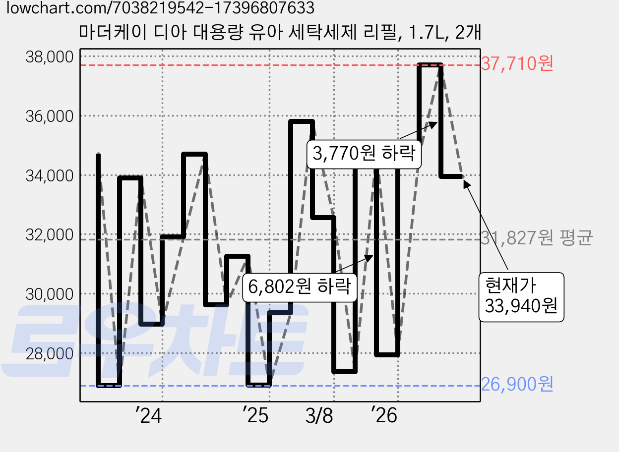 마더케이 디아 대용량 유아 세탁세제 리필, 1.7L, 2개 가격 변동 차트, 현재가 33,940원, 관측 최저가 26,900원