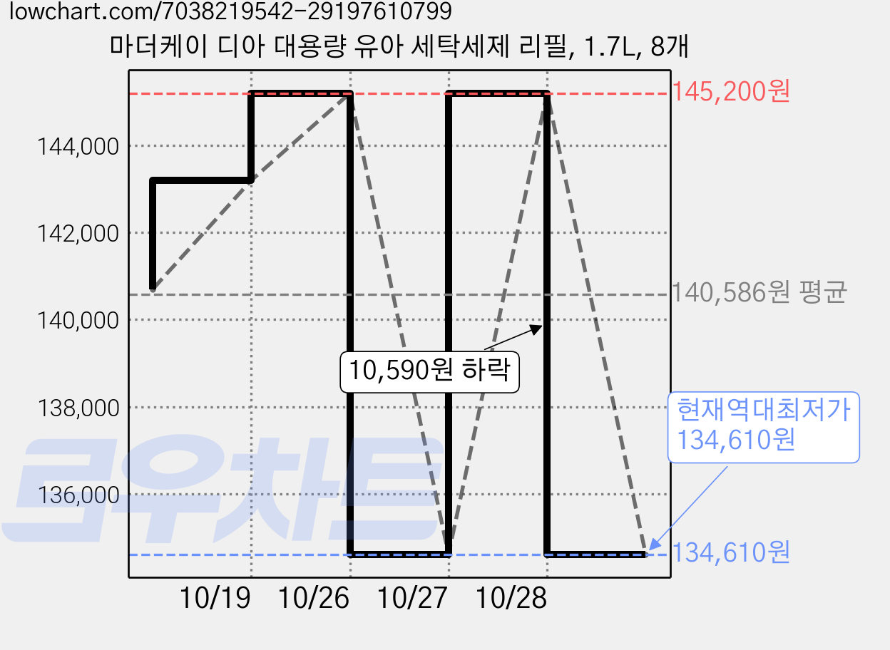 마더케이 디아 대용량 유아 세탁세제 리필, 1.7L, 8개 가격 변동 차트, 현재가 134,610원, 역대최저가
