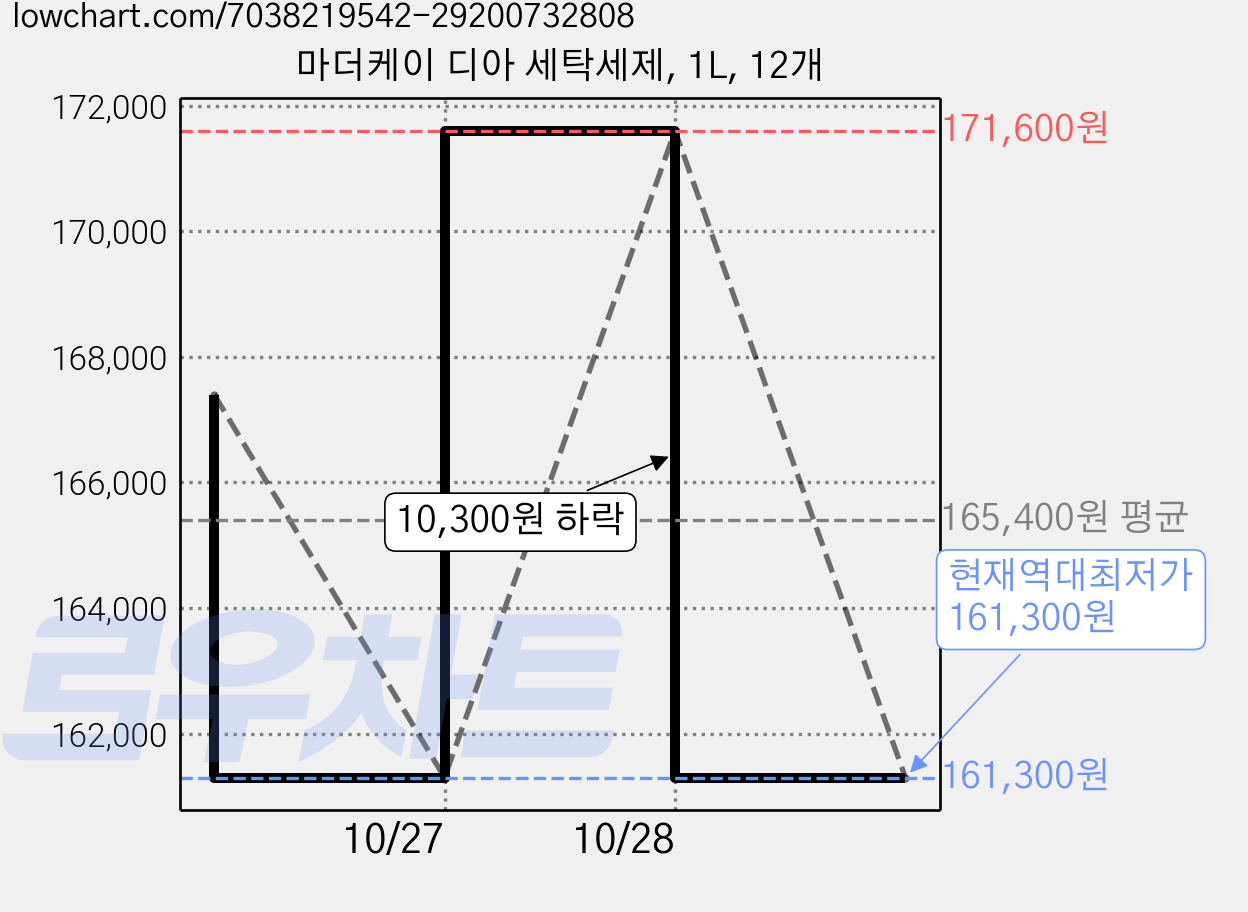 마더케이 디아 세탁세제, 1L, 12개 가격 변동 차트, 현재가 161,300원, 역대최저가