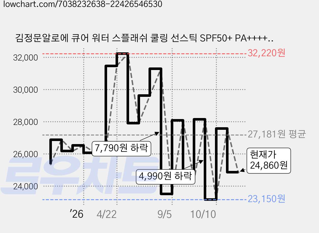 김정문알로에 큐어 워터 스플래쉬 쿨링 선스틱 SPF50+ PA++++, 23g, 3개 가격 변동 차트, 현재가 24,860원, 관측 최저가 23,150원