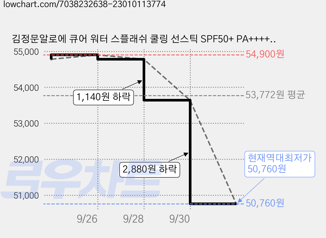 김정문알로에 큐어 워터 스플래쉬 쿨링 선스틱 SPF50+ PA++++, 23g, 6개 가격 변동 차트, 현재가 50,760원, 역대최저가