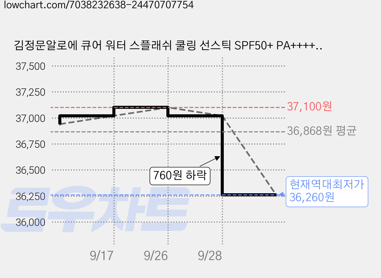 김정문알로에 큐어 워터 스플래쉬 쿨링 선스틱 SPF50+ PA++++, 23g, 4개 가격 변동 차트, 현재가 36,260원, 역대최저가