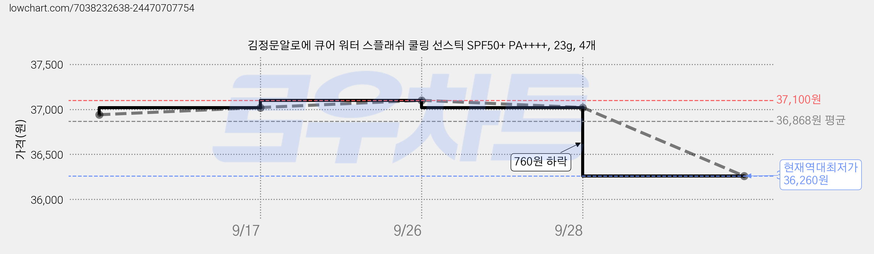 김정문알로에 큐어 워터 스플래쉬 쿨링 선스틱 SPF50+ PA++++, 23g, 4개 가격 변동 차트, 현재가 36,260원, 역대최저가