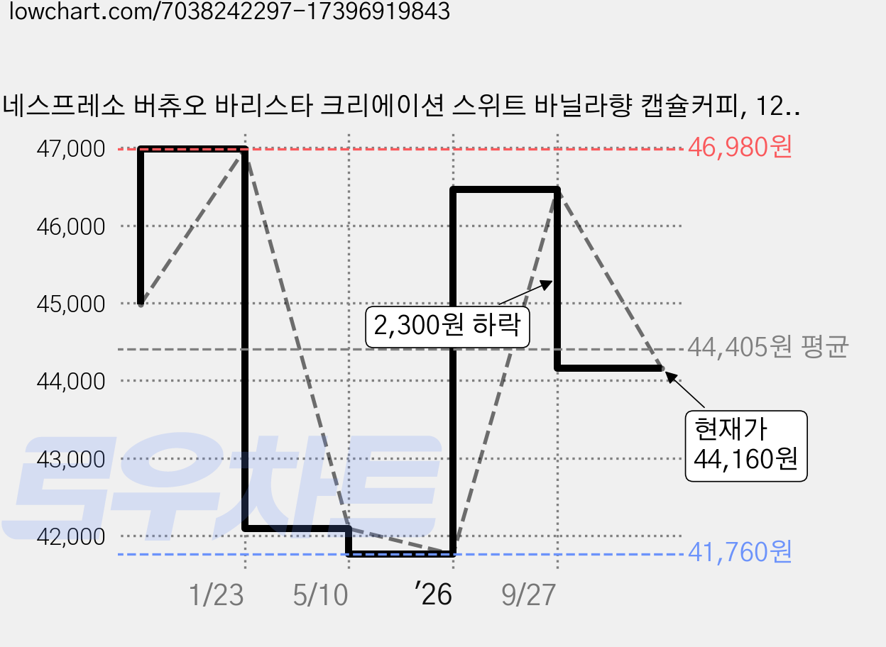 네스프레소 버츄오 바리스타 크리에이션 스위트 바닐라향 캡슐커피, 12.5g, 10개입, 3개 가격 변동 차트, 현재가 44,160원, 관측 최저가 41,760원
