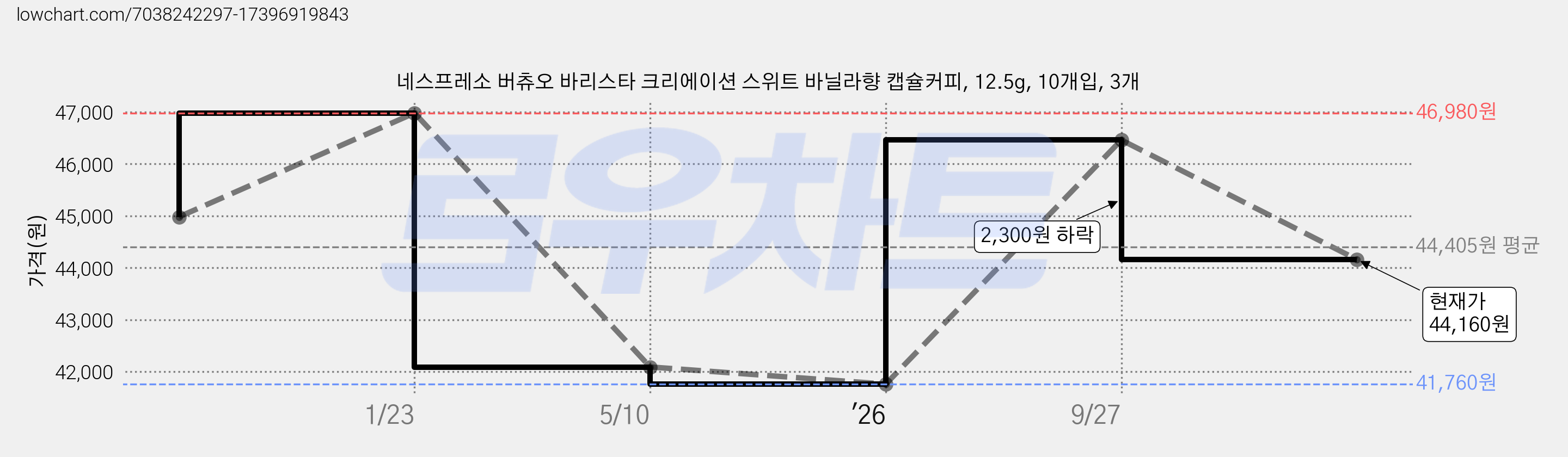 네스프레소 버츄오 바리스타 크리에이션 스위트 바닐라향 캡슐커피, 12.5g, 10개입, 3개 가격 변동 차트, 현재가 44,160원, 관측 최저가 41,760원